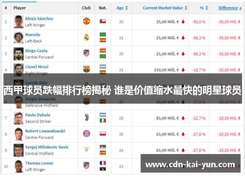 西甲球员跌幅排行榜揭秘 谁是价值缩水最快的明星球员 西甲球员跌幅排行榜揭秘 谁是价值缩水最快的明星球员